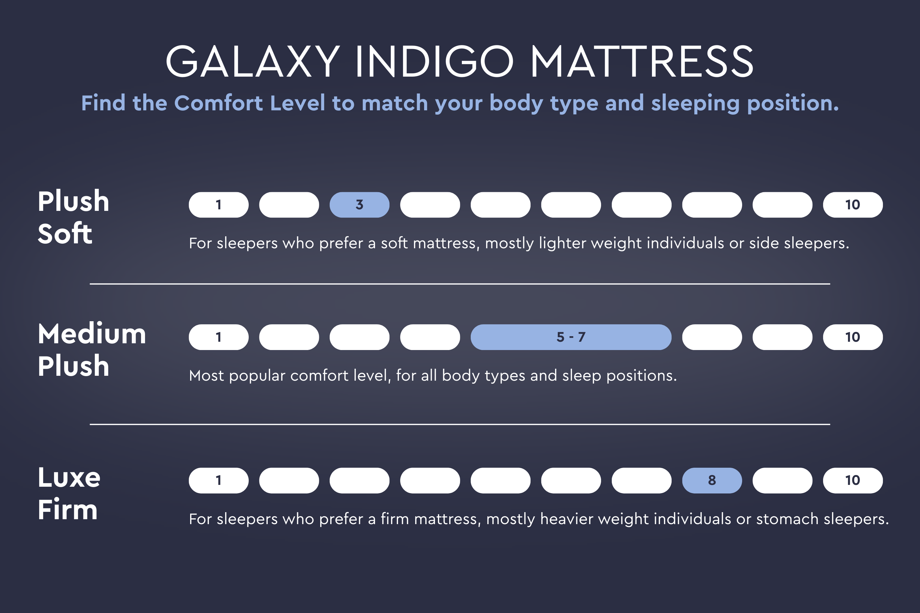 Galaxy Indigo Mattress, Series One