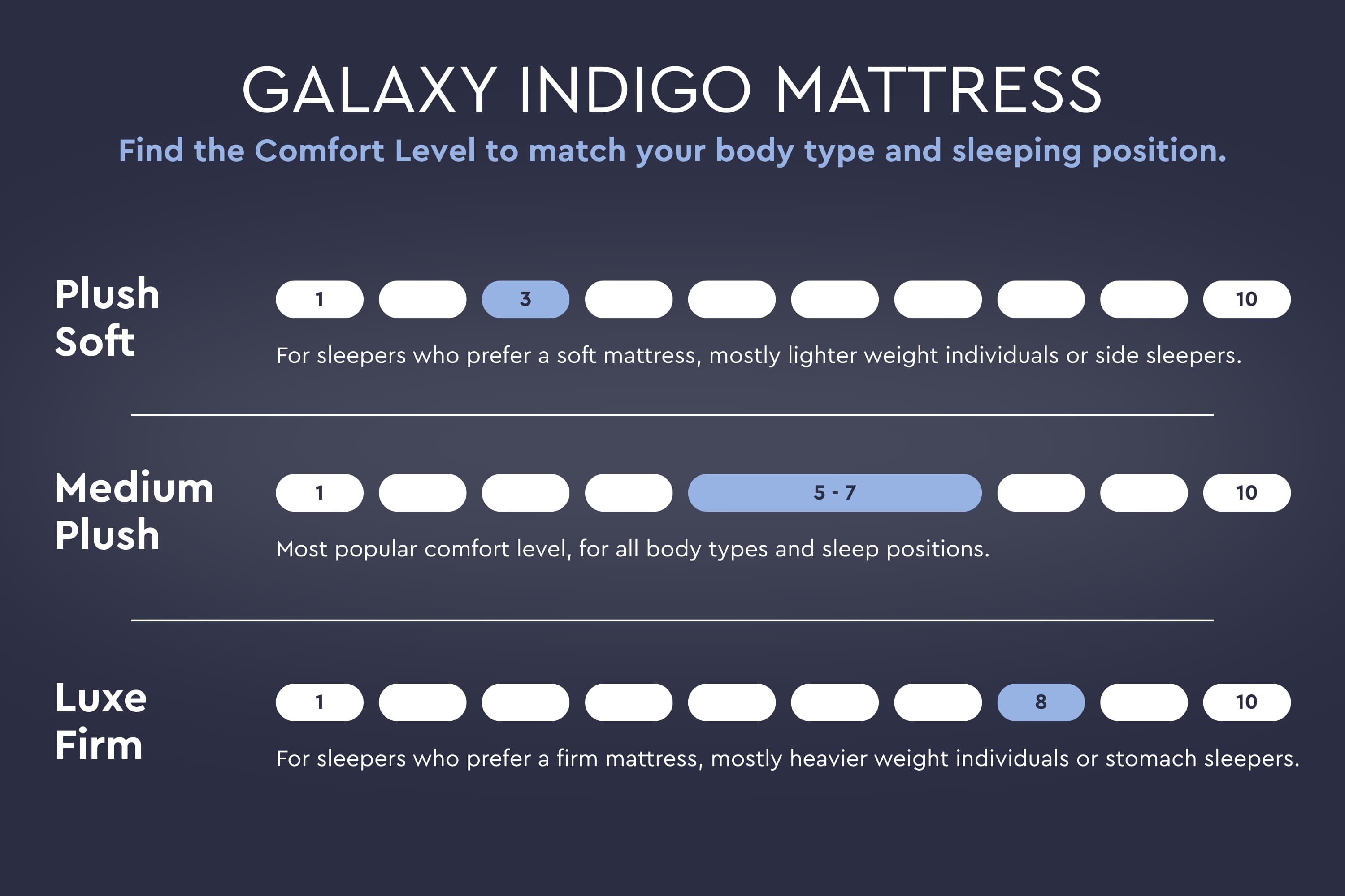 Galaxy Indigo Mattress, Series Three